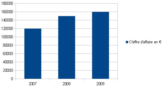 Faire un graphique avec OpenOffice Calc