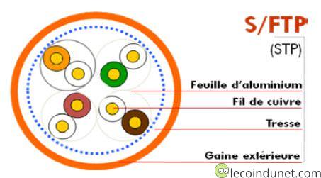 Câble réseau S-FTP