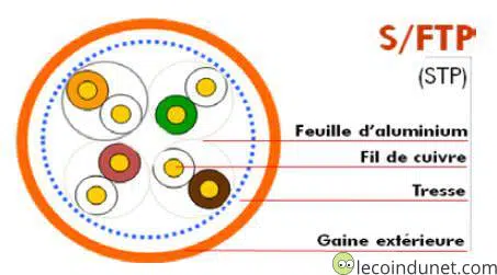 Câble réseau S-FTP