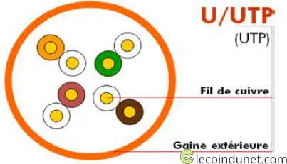 Câble réseau U-UTP