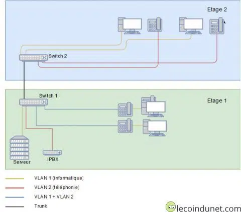 Typologie Vlan avec VOIP