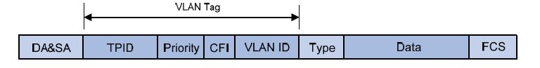 VLAN Tag